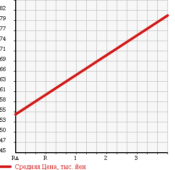Аукционная статистика: График изменения цены BMW БМВ  3 SERIES 3 Серии  2001 2500 AV25 в зависимости от аукционных оценок